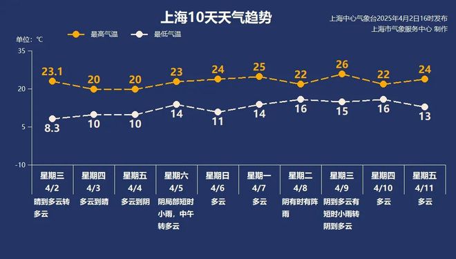 云为主清明假期适宜出行电子pg天气多变以多(图3)